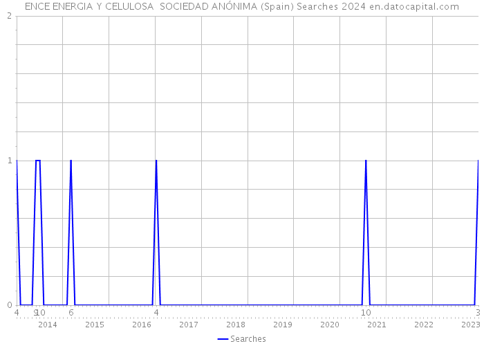 ENCE ENERGIA Y CELULOSA SOCIEDAD ANÓNIMA (Spain) Searches 2024 