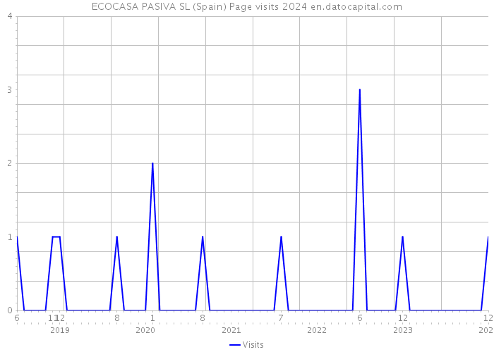 ECOCASA PASIVA SL (Spain) Page visits 2024 