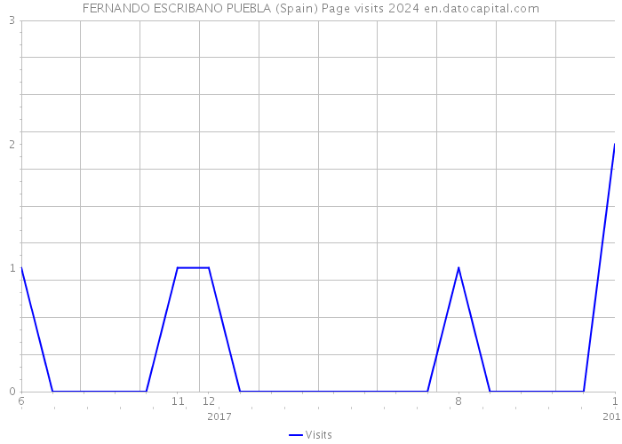 FERNANDO ESCRIBANO PUEBLA (Spain) Page visits 2024 