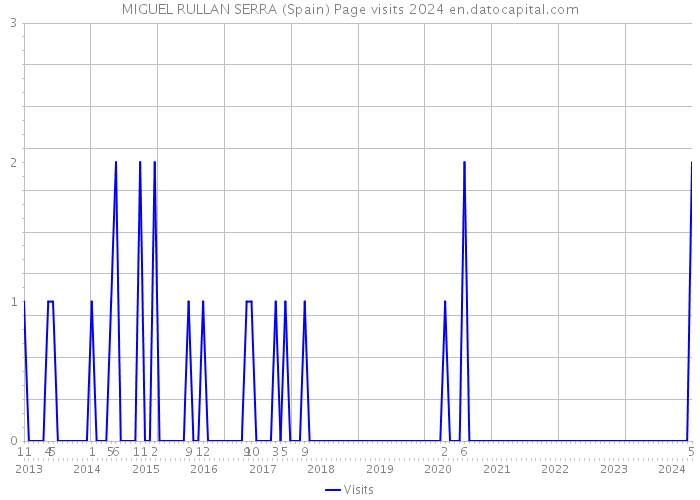 MIGUEL RULLAN SERRA (Spain) Page visits 2024 
