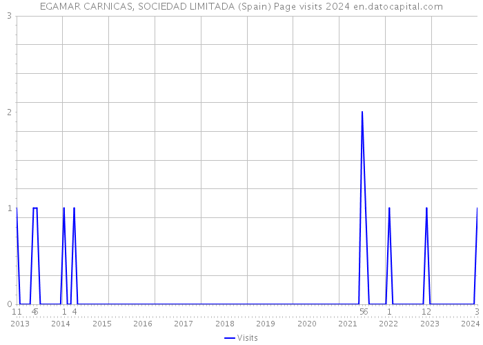 EGAMAR CARNICAS, SOCIEDAD LIMITADA (Spain) Page visits 2024 
