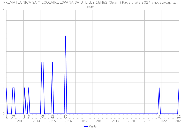 PREMATECNICA SA Y ECOLAIRE ESPANA SA UTE LEY 18N82 (Spain) Page visits 2024 