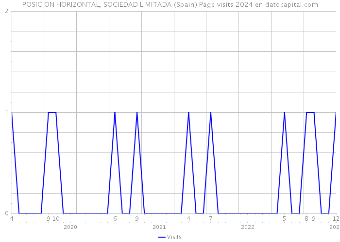 POSICION HORIZONTAL, SOCIEDAD LIMITADA (Spain) Page visits 2024 