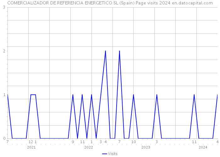 COMERCIALIZADOR DE REFERENCIA ENERGETICO SL (Spain) Page visits 2024 
