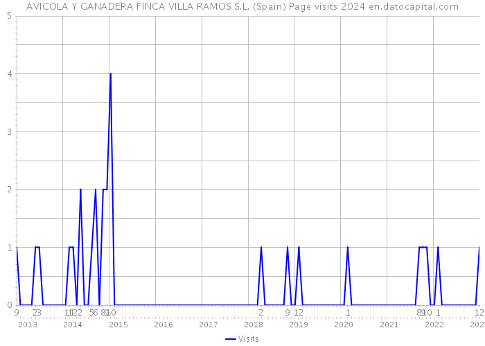 AVICOLA Y GANADERA FINCA VILLA RAMOS S.L. (Spain) Page visits 2024 