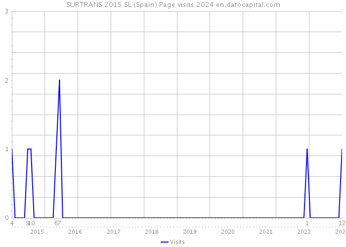 SURTRANS 2015 SL (Spain) Page visits 2024 