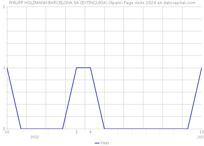 PHILIPP HOLZMANN BARCELONA SA (EXTINGUIDA) (Spain) Page visits 2024 