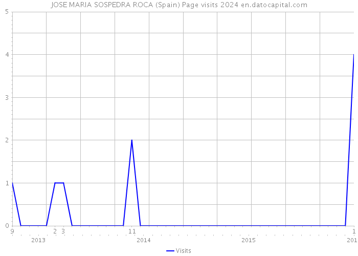 JOSE MARIA SOSPEDRA ROCA (Spain) Page visits 2024 
