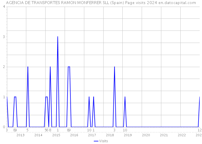 AGENCIA DE TRANSPORTES RAMON MONFERRER SLL (Spain) Page visits 2024 
