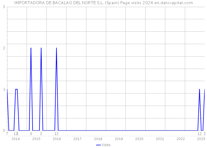 IMPORTADORA DE BACALAO DEL NORTE S.L. (Spain) Page visits 2024 