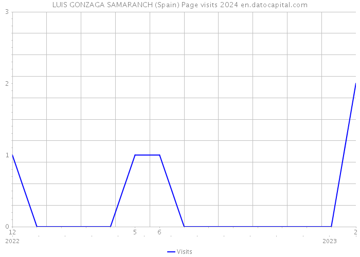 LUIS GONZAGA SAMARANCH (Spain) Page visits 2024 