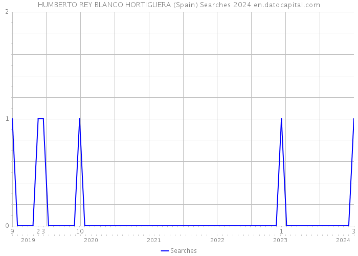 HUMBERTO REY BLANCO HORTIGUERA (Spain) Searches 2024 