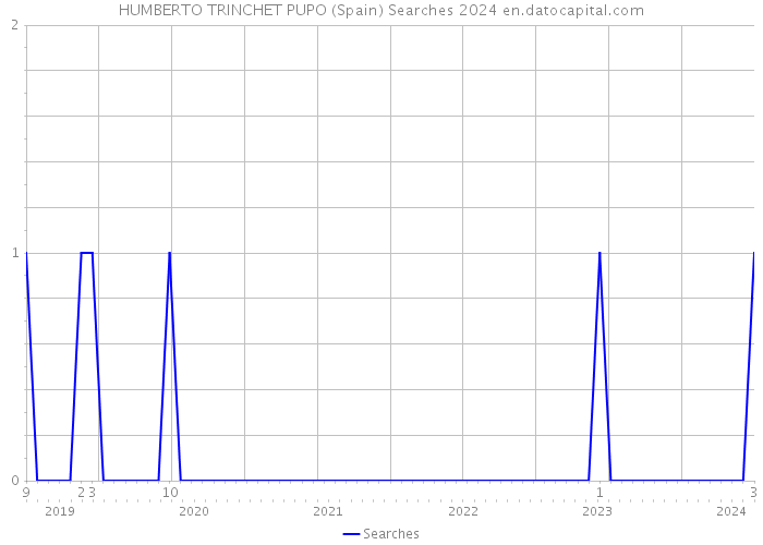 HUMBERTO TRINCHET PUPO (Spain) Searches 2024 