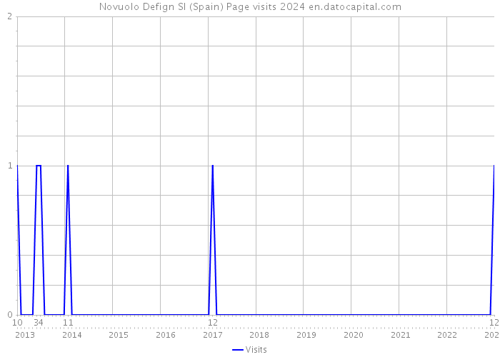 Novuolo Defign Sl (Spain) Page visits 2024 