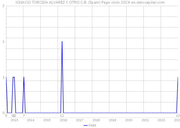 IGNACIO TORCIDA ALVAREZ Y OTRO C.B. (Spain) Page visits 2024 