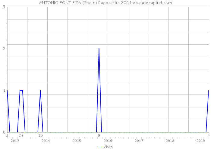 ANTONIO FONT FISA (Spain) Page visits 2024 