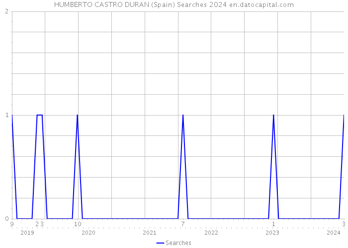 HUMBERTO CASTRO DURAN (Spain) Searches 2024 