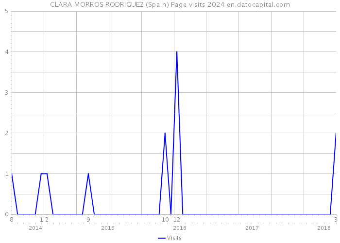 CLARA MORROS RODRIGUEZ (Spain) Page visits 2024 