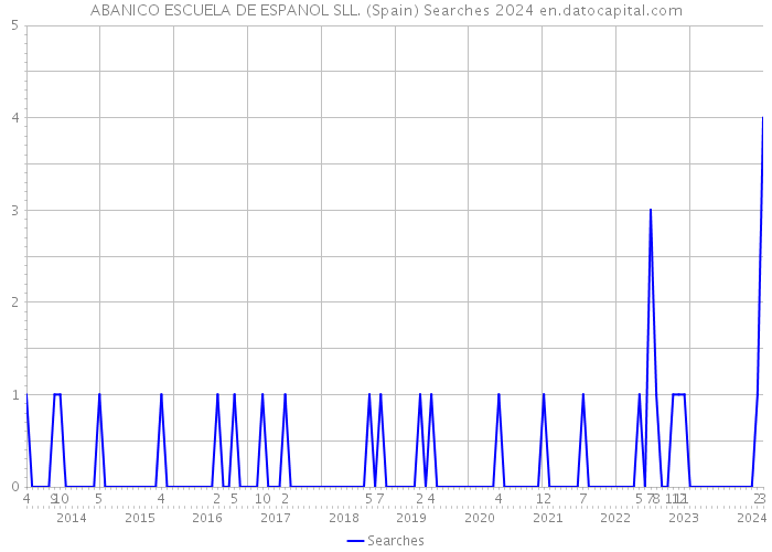 ABANICO ESCUELA DE ESPANOL SLL. (Spain) Searches 2024 