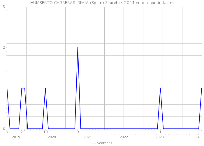 HUMBERTO CARRERAS IRIMIA (Spain) Searches 2024 