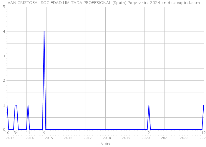 IVAN CRISTOBAL SOCIEDAD LIMITADA PROFESIONAL (Spain) Page visits 2024 