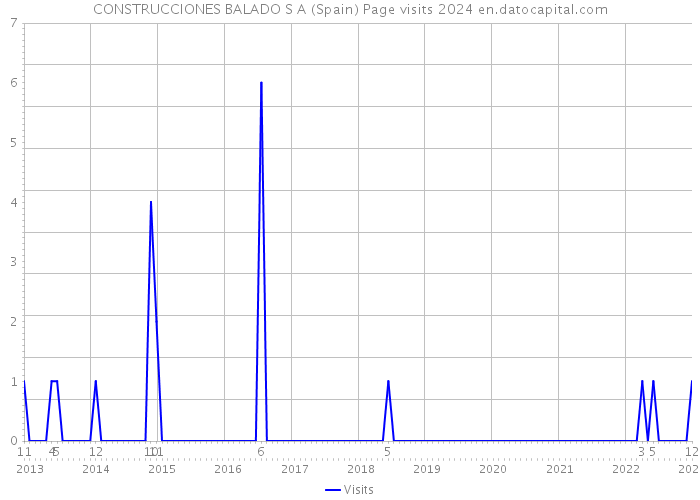 CONSTRUCCIONES BALADO S A (Spain) Page visits 2024 