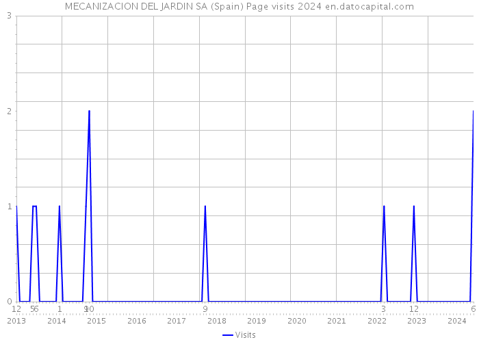 MECANIZACION DEL JARDIN SA (Spain) Page visits 2024 