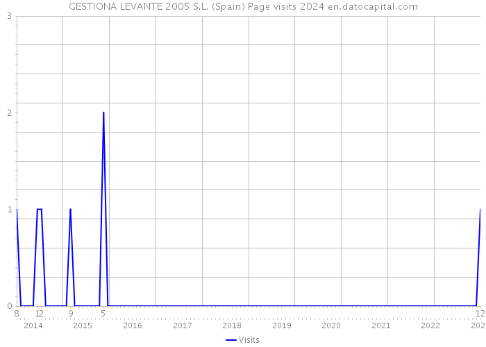 GESTIONA LEVANTE 2005 S.L. (Spain) Page visits 2024 