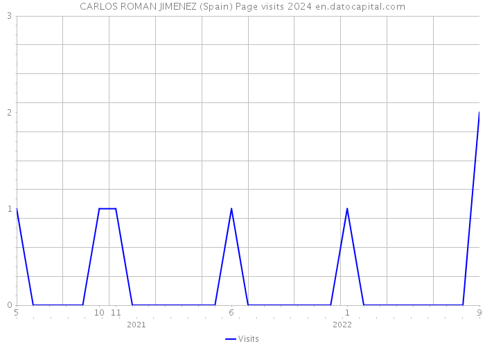 CARLOS ROMAN JIMENEZ (Spain) Page visits 2024 