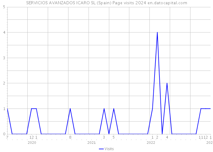SERVICIOS AVANZADOS ICARO SL (Spain) Page visits 2024 