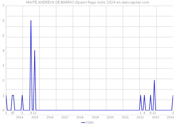 MAITE ANDREVA DE BARRIO (Spain) Page visits 2024 