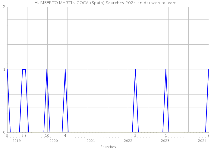 HUMBERTO MARTIN COCA (Spain) Searches 2024 