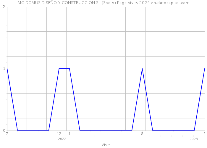 MC DOMUS DISEÑO Y CONSTRUCCION SL (Spain) Page visits 2024 