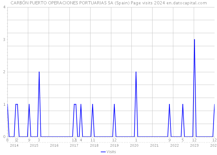 CARBÓN PUERTO OPERACIONES PORTUARIAS SA (Spain) Page visits 2024 