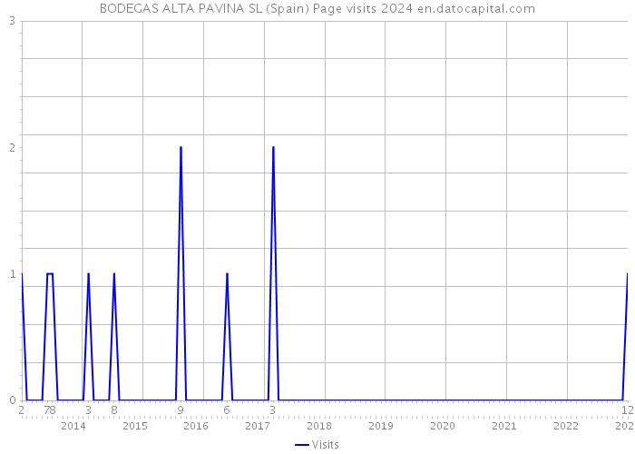 BODEGAS ALTA PAVINA SL (Spain) Page visits 2024 