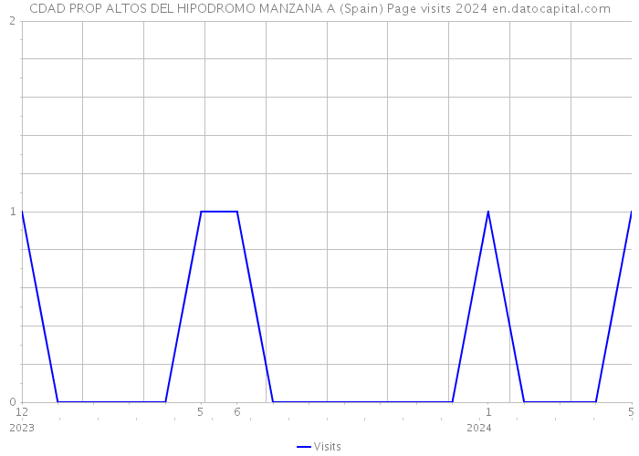 CDAD PROP ALTOS DEL HIPODROMO MANZANA A (Spain) Page visits 2024 