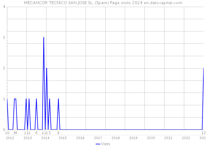 MECANCOR TECNICO SAN JOSE SL. (Spain) Page visits 2024 