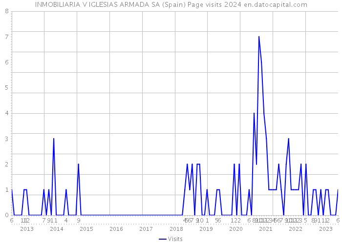 INMOBILIARIA V IGLESIAS ARMADA SA (Spain) Page visits 2024 