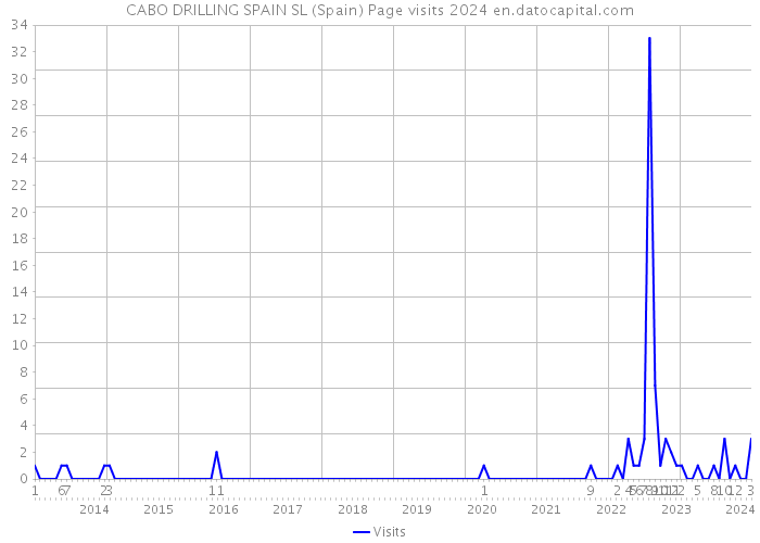 CABO DRILLING SPAIN SL (Spain) Page visits 2024 