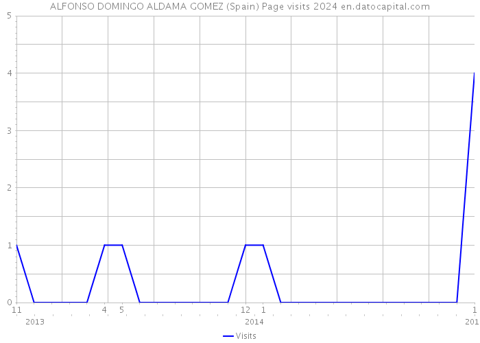 ALFONSO DOMINGO ALDAMA GOMEZ (Spain) Page visits 2024 
