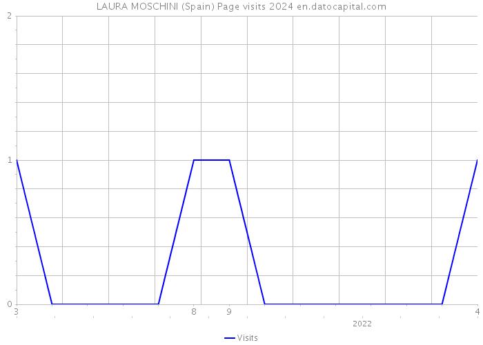 LAURA MOSCHINI (Spain) Page visits 2024 