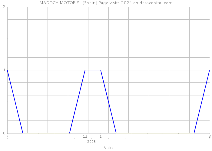 MADOCA MOTOR SL (Spain) Page visits 2024 