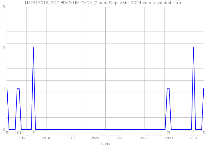 LISON 2016, SOCIEDAD LIMITADA (Spain) Page visits 2024 