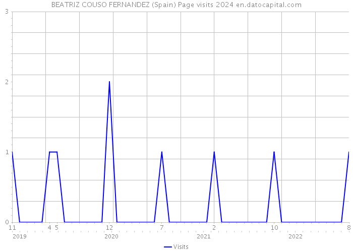 BEATRIZ COUSO FERNANDEZ (Spain) Page visits 2024 