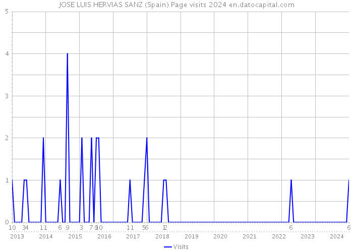 JOSE LUIS HERVIAS SANZ (Spain) Page visits 2024 