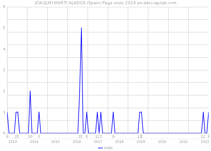 JOAQUIN MARTI ALADOS (Spain) Page visits 2024 