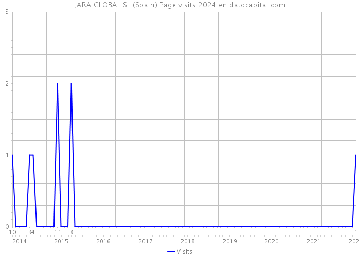 JARA GLOBAL SL (Spain) Page visits 2024 