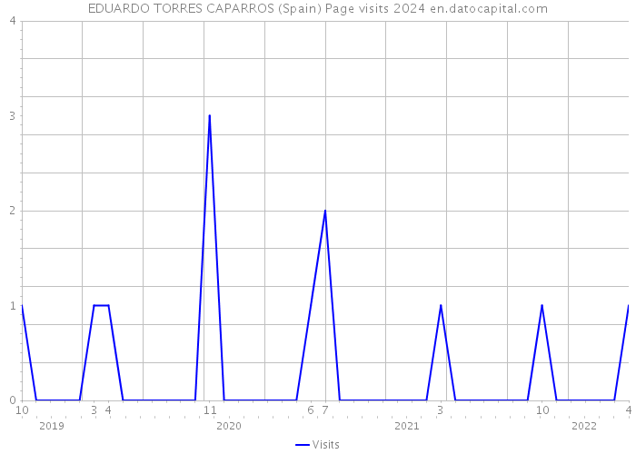 EDUARDO TORRES CAPARROS (Spain) Page visits 2024 