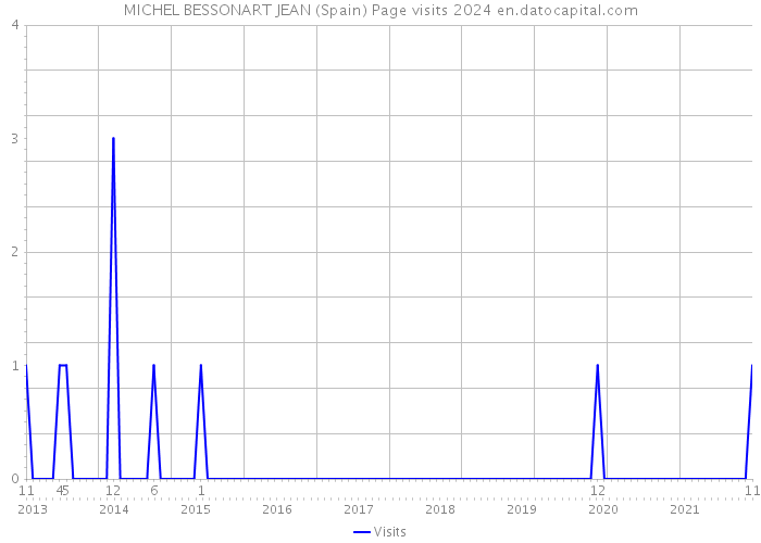 MICHEL BESSONART JEAN (Spain) Page visits 2024 