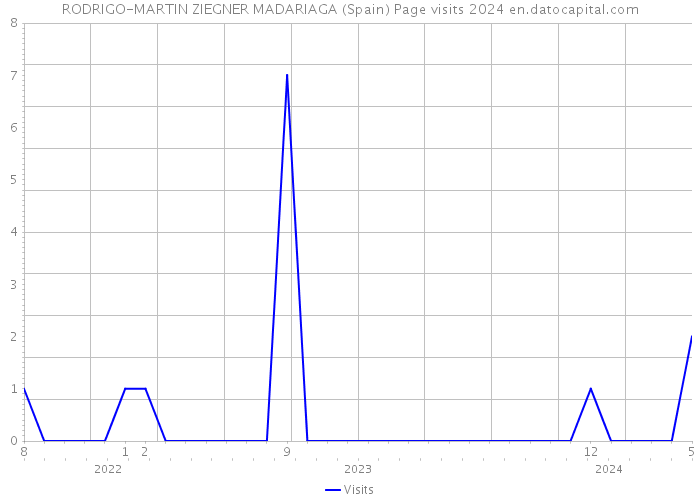 RODRIGO-MARTIN ZIEGNER MADARIAGA (Spain) Page visits 2024 